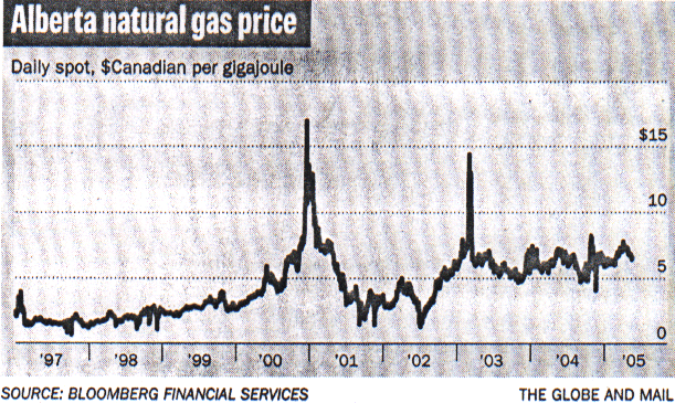 Price of Natural Gas
